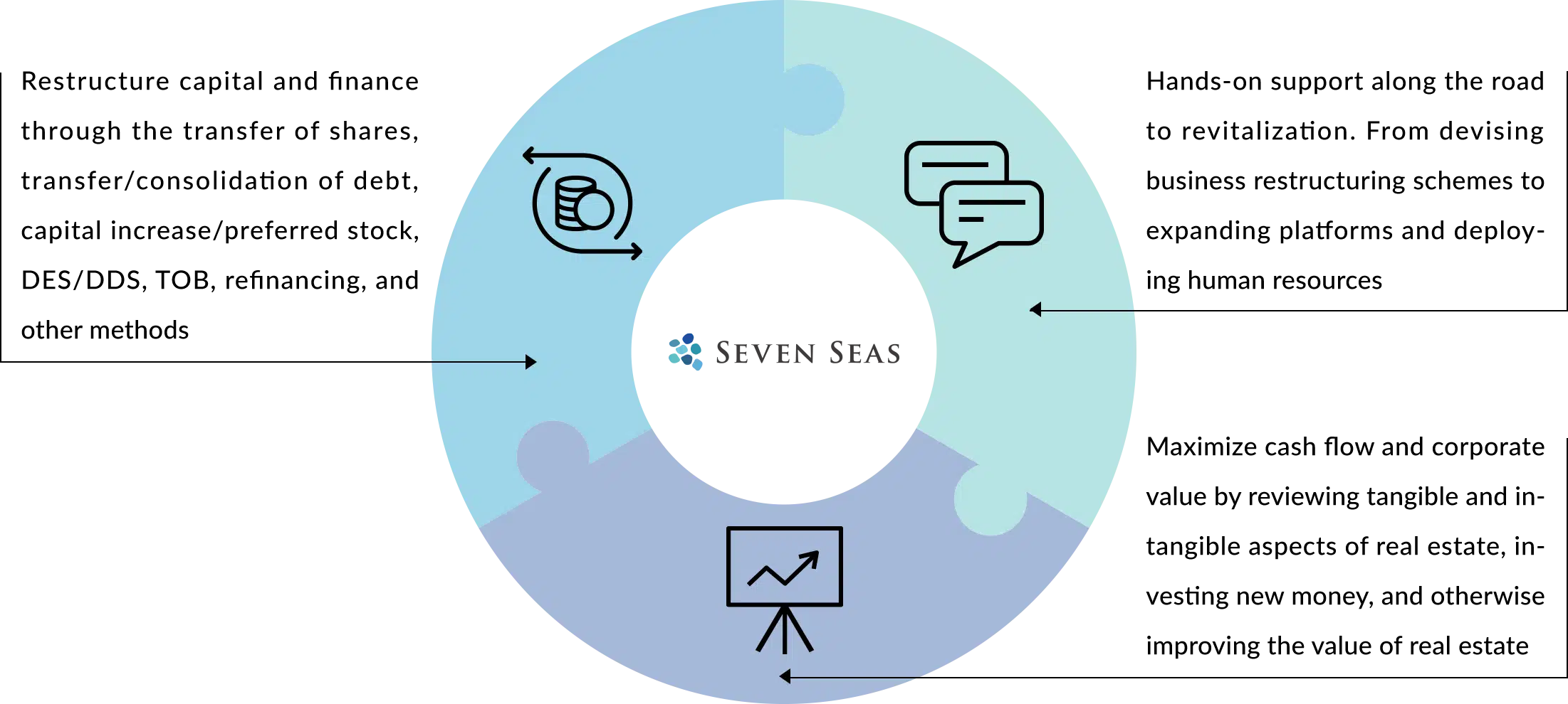 Restructure capital and finance through the transfer of shares, transfer/consolidation of claims, capital increase/preferred stock, DES/DDS, TOB, refinancing, and other methods Hands-on support along the road to revitalization. From devising business restructuring schemes to expanding platforms and deploying human resources Maximize cash flow and corporate value by reviewing tangible and intangible aspects of real estate, investing new money, and otherwise improving the value of real estate