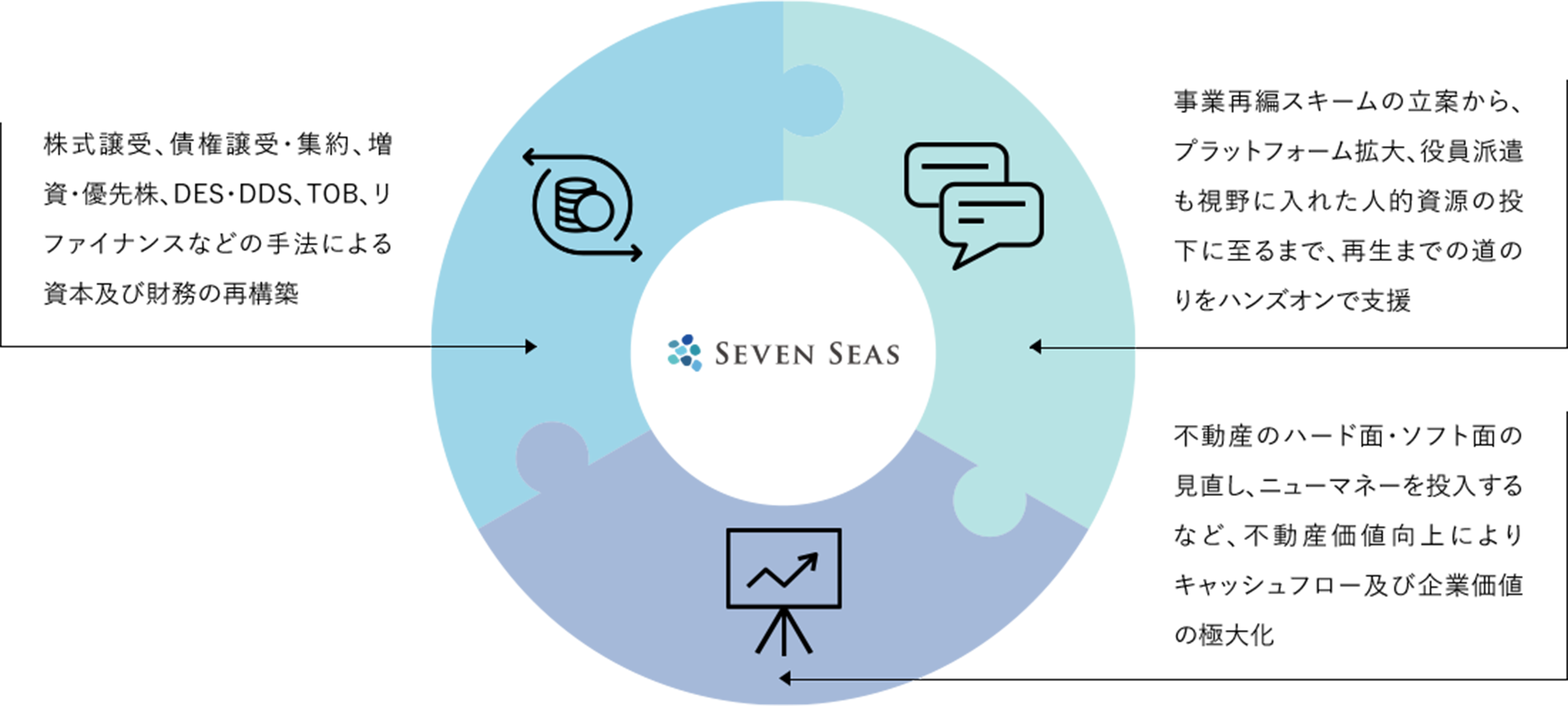 株式譲受、債権譲受・集約、増資・優先株、DES・DDS、TOB、リファイナンスなどの手法による資本及び財務の再構築 事業再編スキームの立案から、プラットフォーム拡大、役員派遣も視野に入れた人的資源の投下に至るまで、再生までの道のりをハンズオンで支援 不動産のハード面・ソフト面の見直し、ニューマネーを投入するなど、不動産価値向上によりキャッシュフロー及び企業価値の極大化